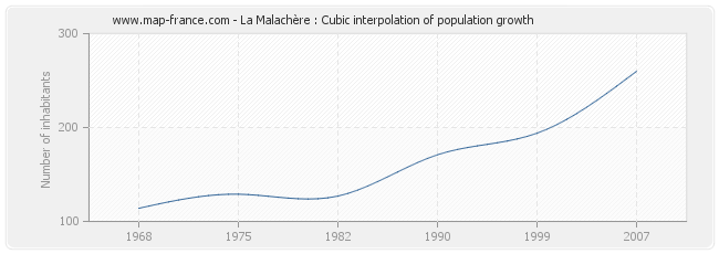 La Malachère : Cubic interpolation of population growth